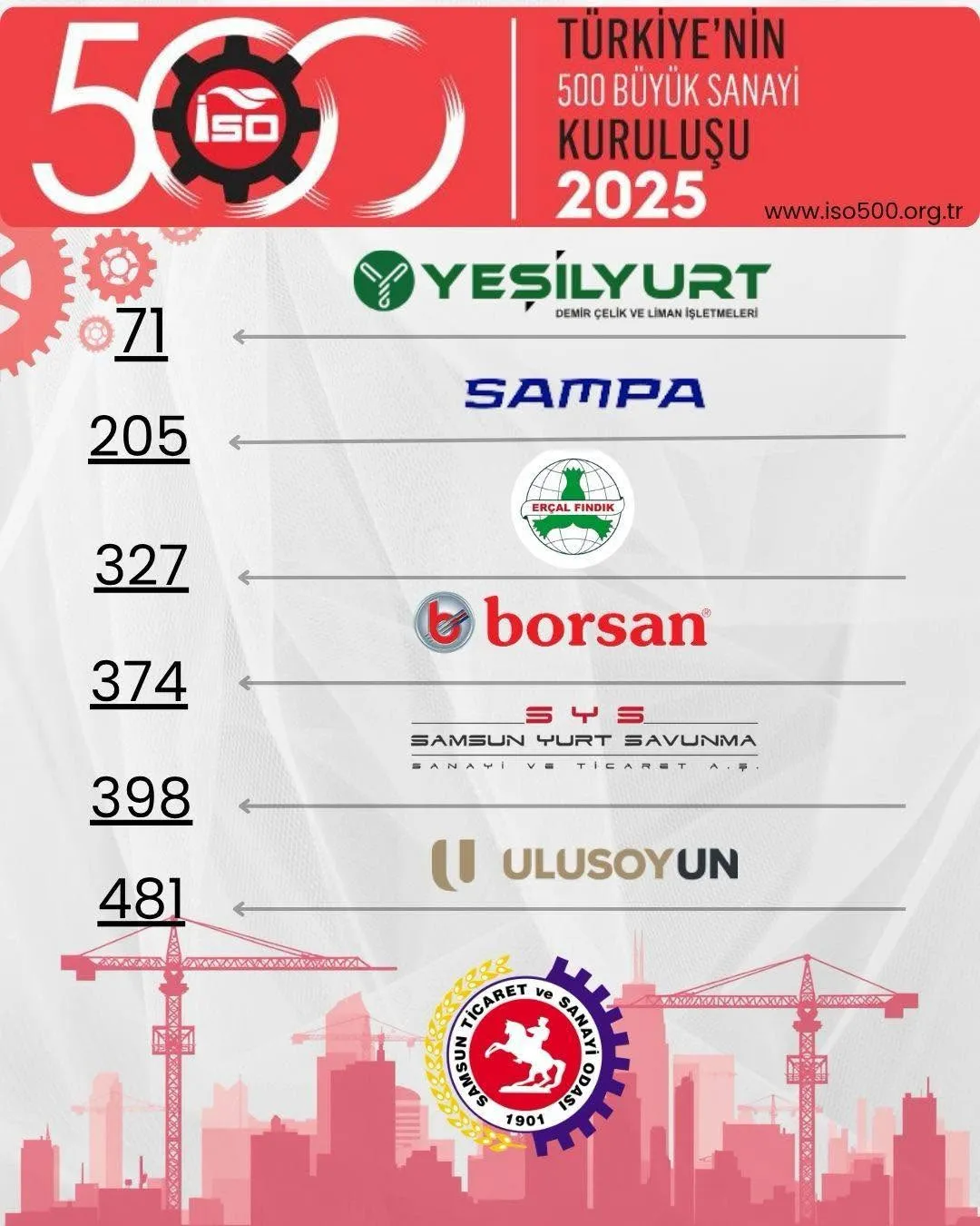 İSO 500&rsquo;de Samsun R&uuml;zgarı 6 Firma T&uuml;rkiye&rsquo;nin En B&uuml;y&uuml;kleri Arasında