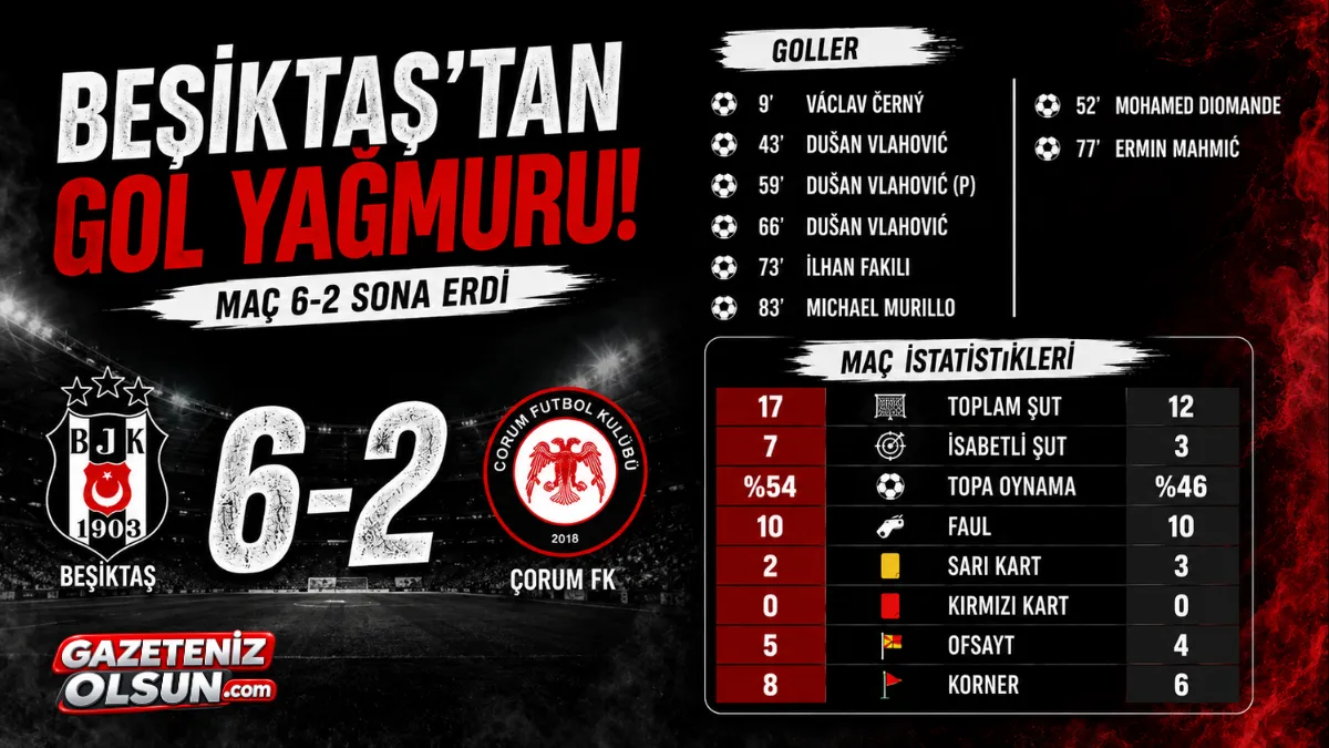Beşiktaş’tan Çorum FK’ya Gol Yağmuru! Maç 6-2 Sona Erdi